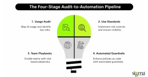 The Four-Stage Audit-to-Automation Pipeline