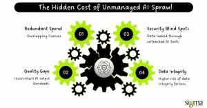 The Hidden Cost of Unmanaged AI Sprawl