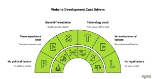 Website Development Cost Drivers