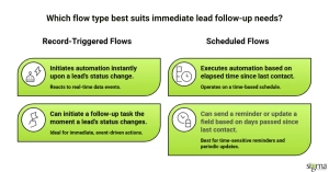 Which flow type best suits immediate lead follow-up needs