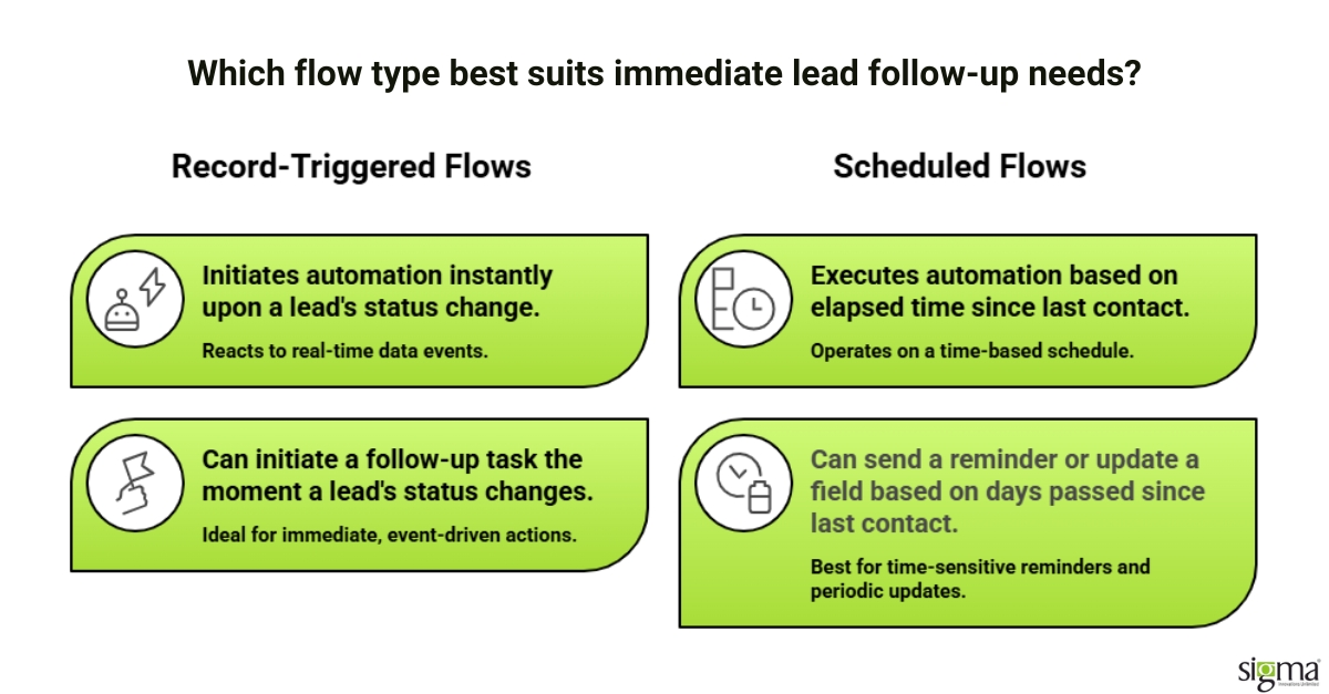 Which flow type best suits immediate lead follow-up needs