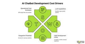 AI Chatbot Development Cost Drivers