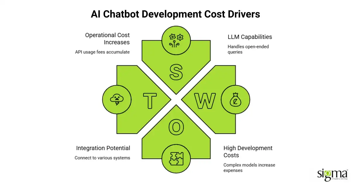 AI Chatbot Development Cost Drivers AI Chatbot Development Cost Drivers
