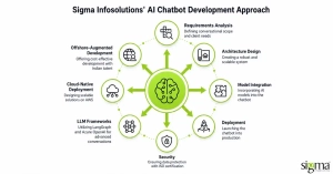 AI Chatbot Development approach