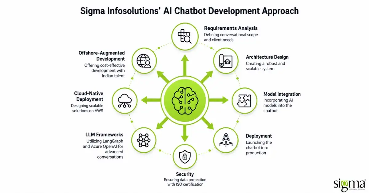 AI Chatbot Development approach AI Chatbot Development approach