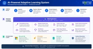 An AI-Powered Adaptive Learning System for Competitive Exams Preparation
