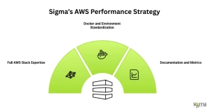 AWS Performance