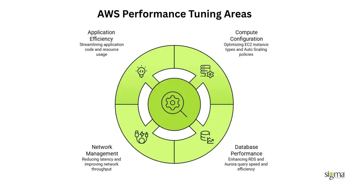 AWS Performance Tuning areas