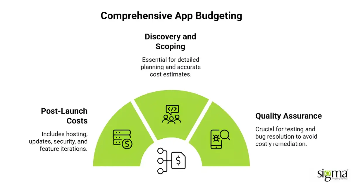 Comprehensive App Budget Comprehensive App Budget