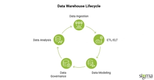 Data warehouse lifecycle