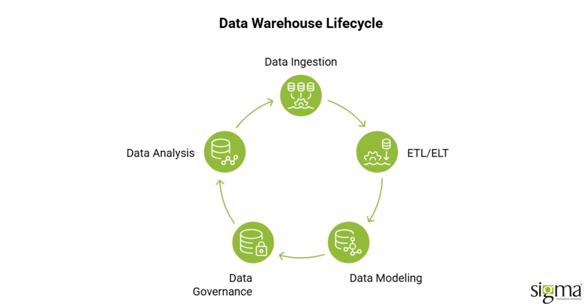 Data warehouse lifecycle