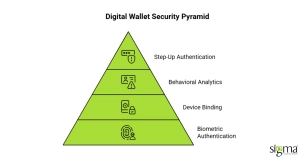 Digital wallet security pyramid