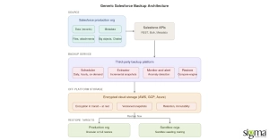 Generic Salesforce Backup Architecture