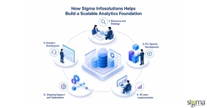 How Sigma Infosolutions Helps Build a Scalable Analytics Foundation