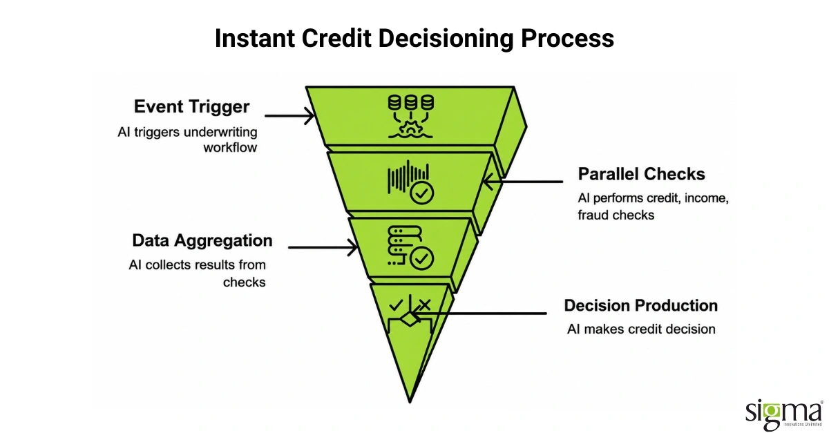 Instant Credit Decisioning Process Instant Credit Decisioning Process