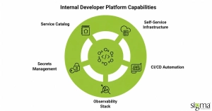 Internal Developer Platform Capabilities