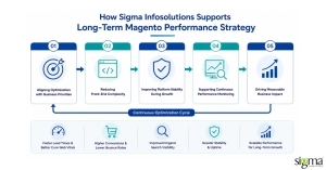Magento Performance Strategy