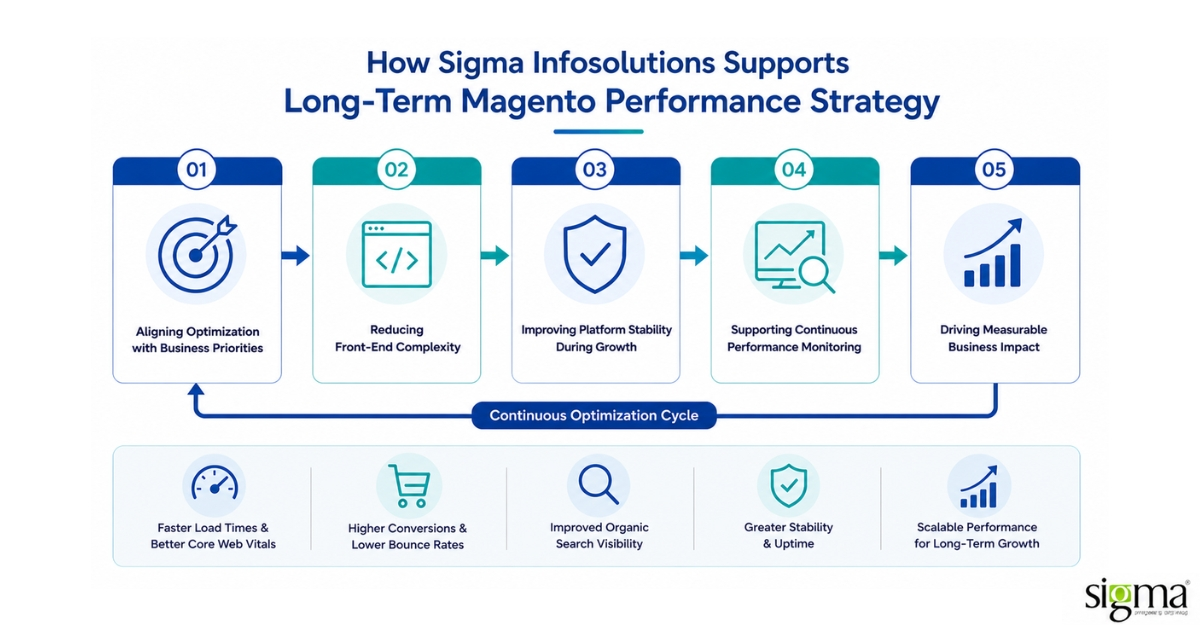 Magento Performance Strategy Magento Performance Strategy