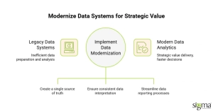 Modernize data systems for strategic value