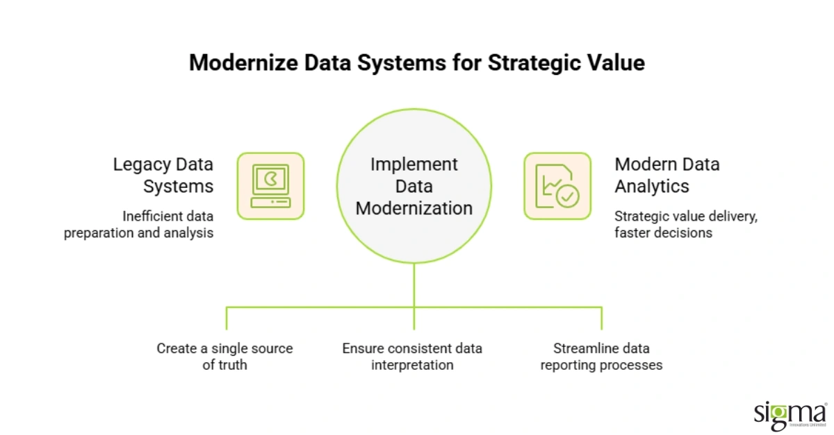 Modernize data systems for strategic value