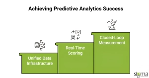 Predictive Analytics success