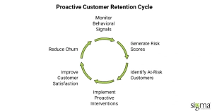 Proactive Customer Retention Cycle