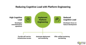 Reducing Cognitive Load with Platform Engineering