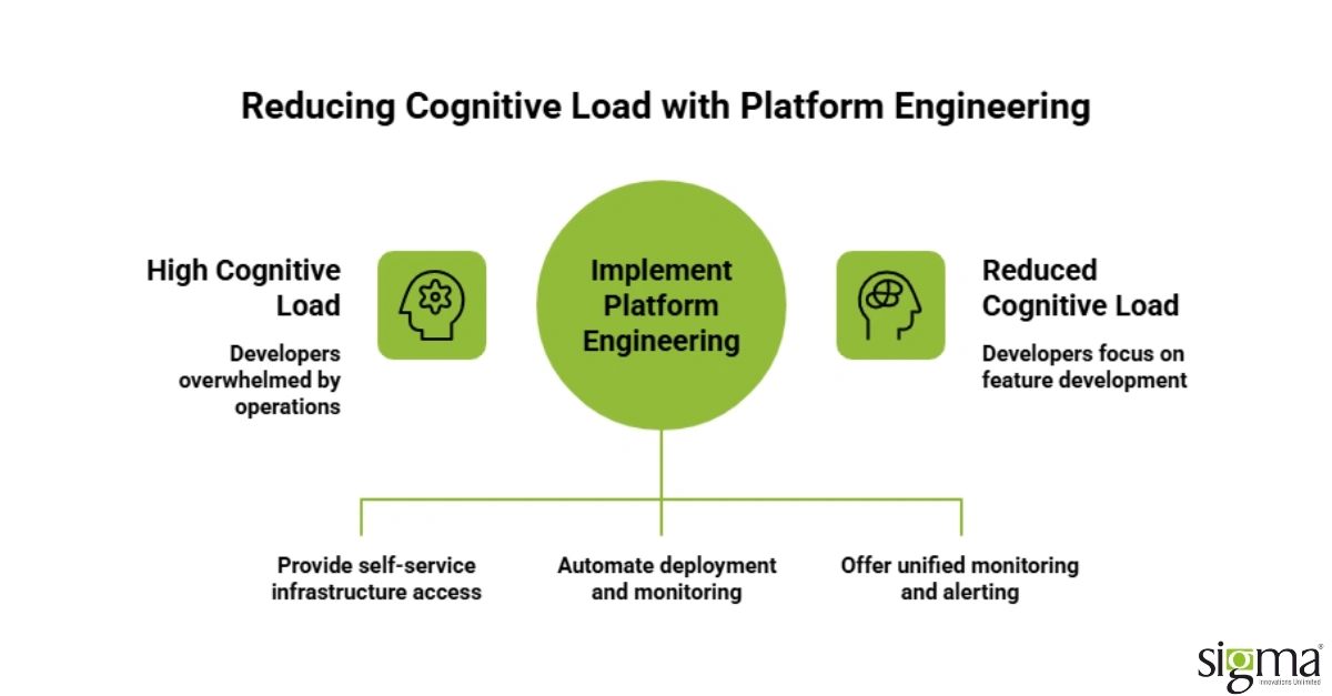Reducing Cognitive Load with Platform Engineering Reducing Cognitive Load with Platform Engineering