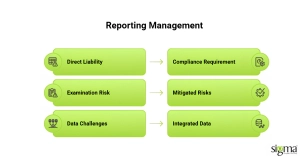 Reporting Management