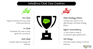 Salesforce Chat Case Creation
