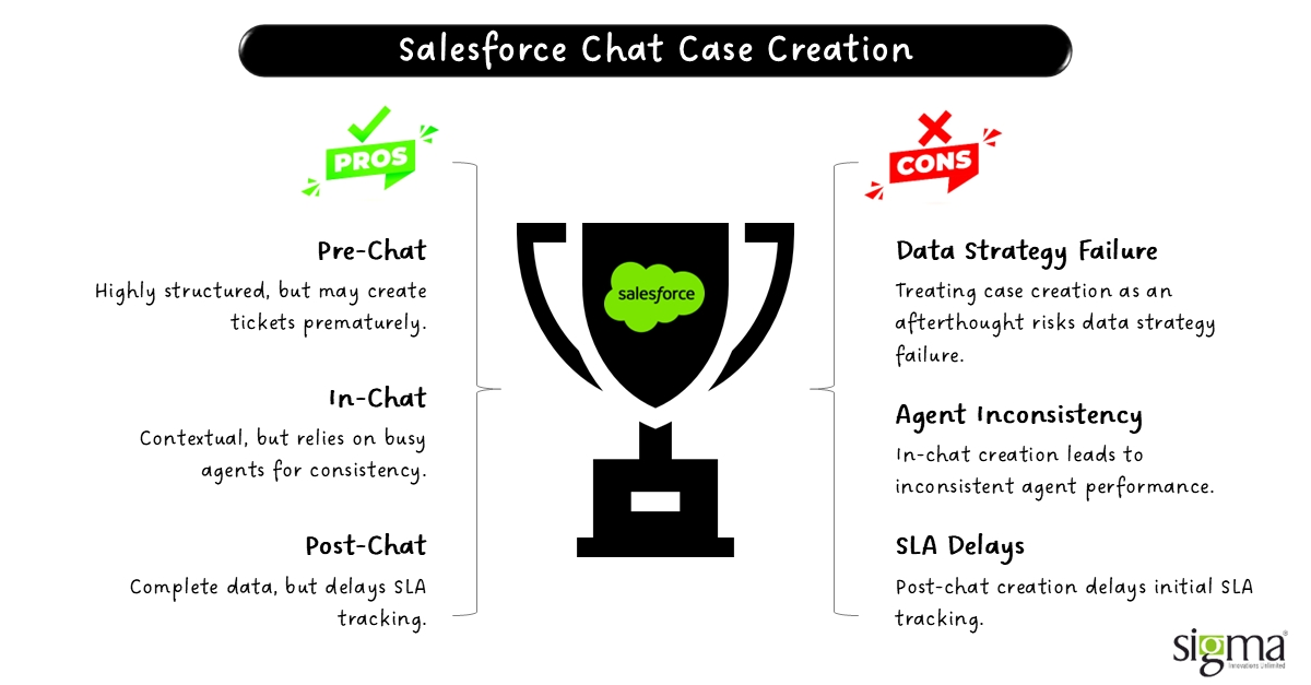 Salesforce Chat Case Creation Salesforce Chat Case Creation