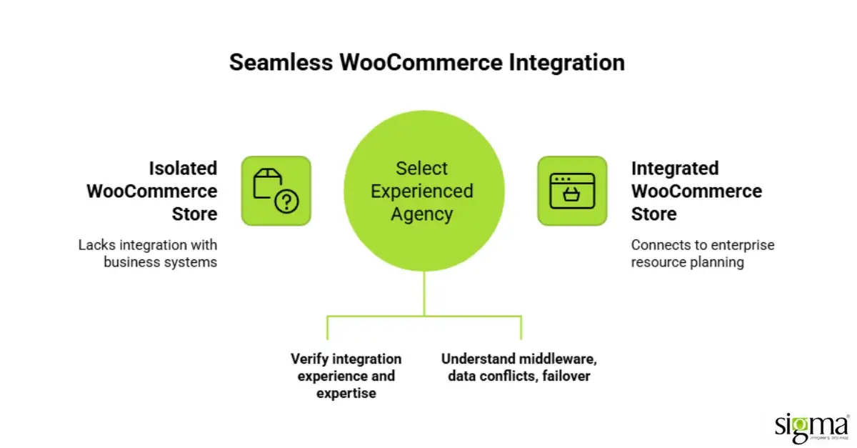 Seamless WooCommerce Integration