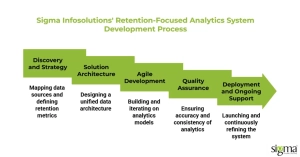 Sigma Infosolutions Helps Build Retention-Focused Customer Analytics Systems