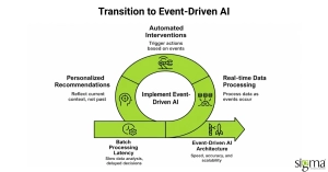 Transition to Event-Driven AI