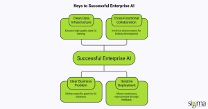 What Makes Enterprise AI Implementations Succeed
