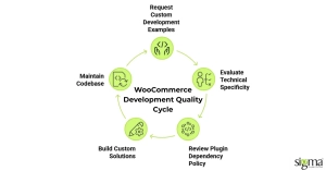 WooCommerce Development Quality Cycle