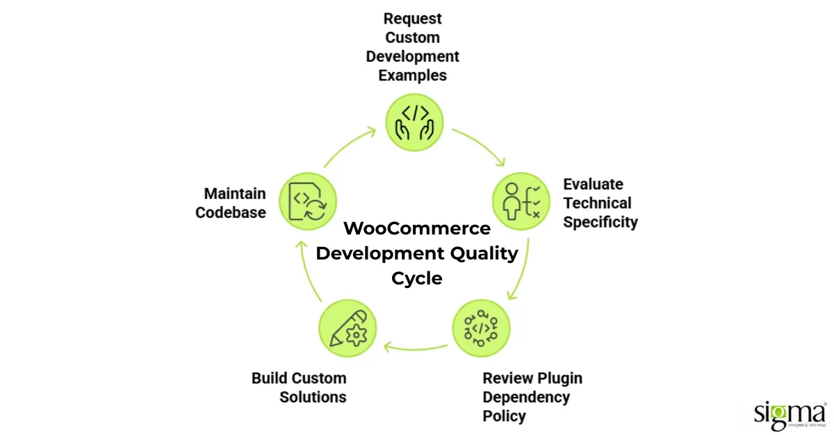 WooCommerce Development Quality Cycle WooCommerce Development Quality Cycle