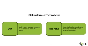 iOS Development Technologies