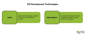 iOS Development Technologies