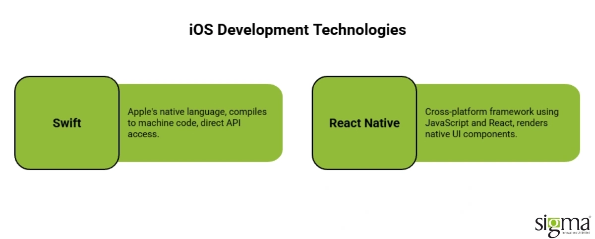 iOS Development Technologies