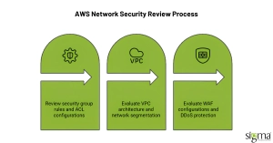 AWS Network Security Review Process