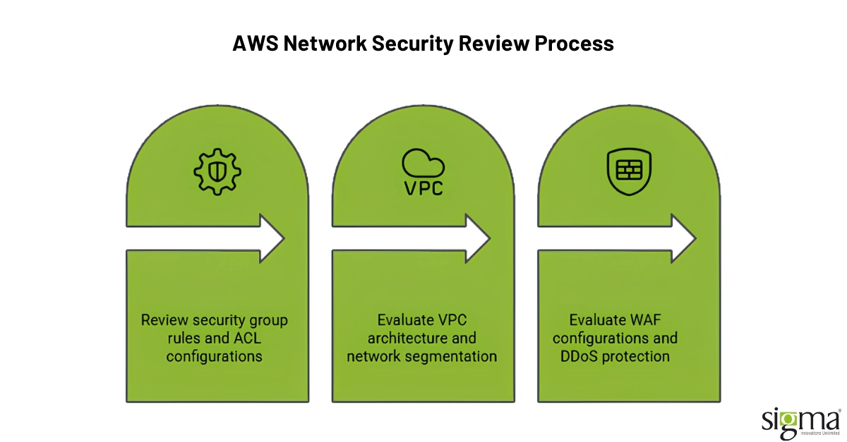 AWS Network Security Review Process