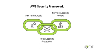 AWS Security Framework