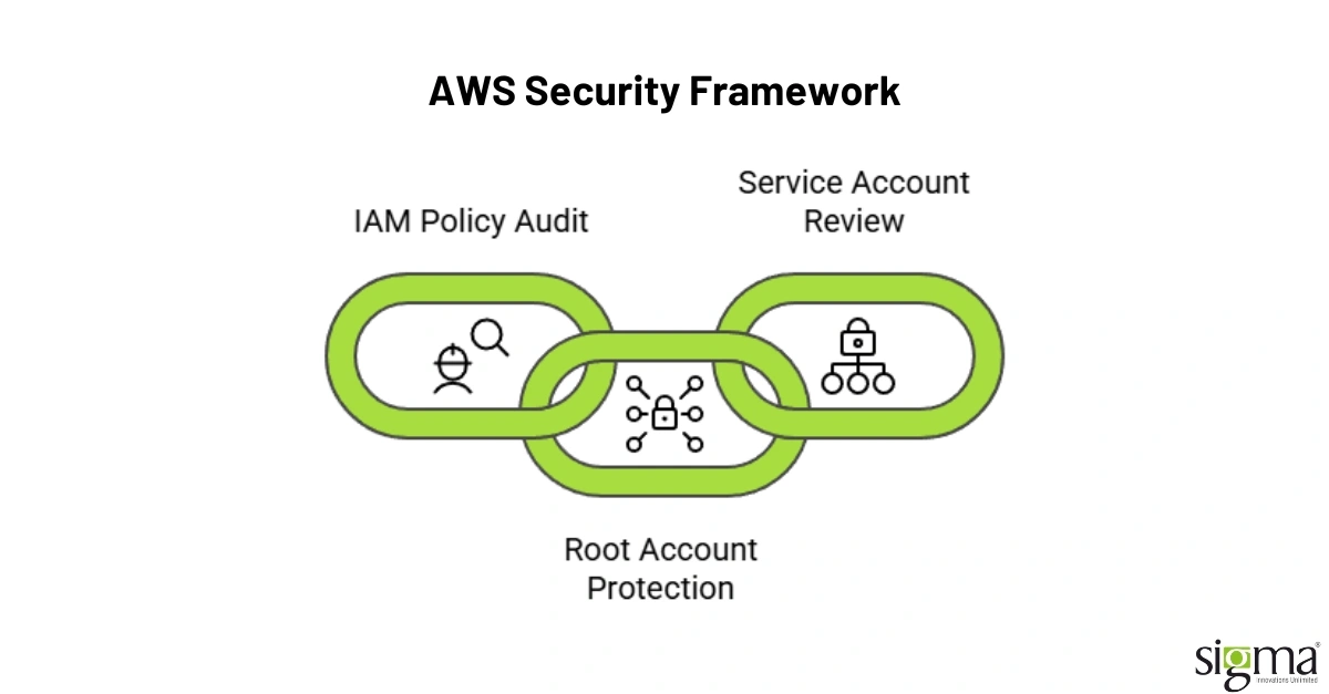 AWS Security Framework