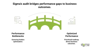 Audit bridge performance gaps to business outcomes