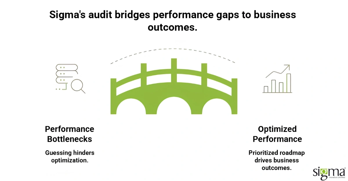 Audit bridge performance gaps to business outcomes