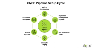 CI_CD Pipeline Setup Cycle