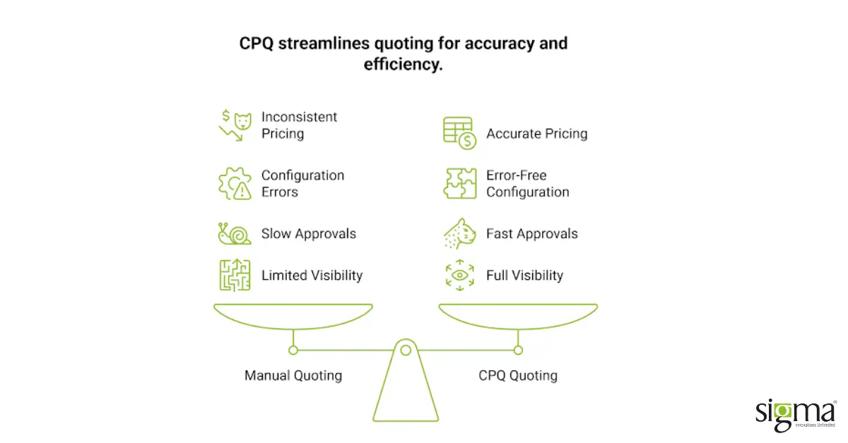 CPQ vs. Manual Quoting
