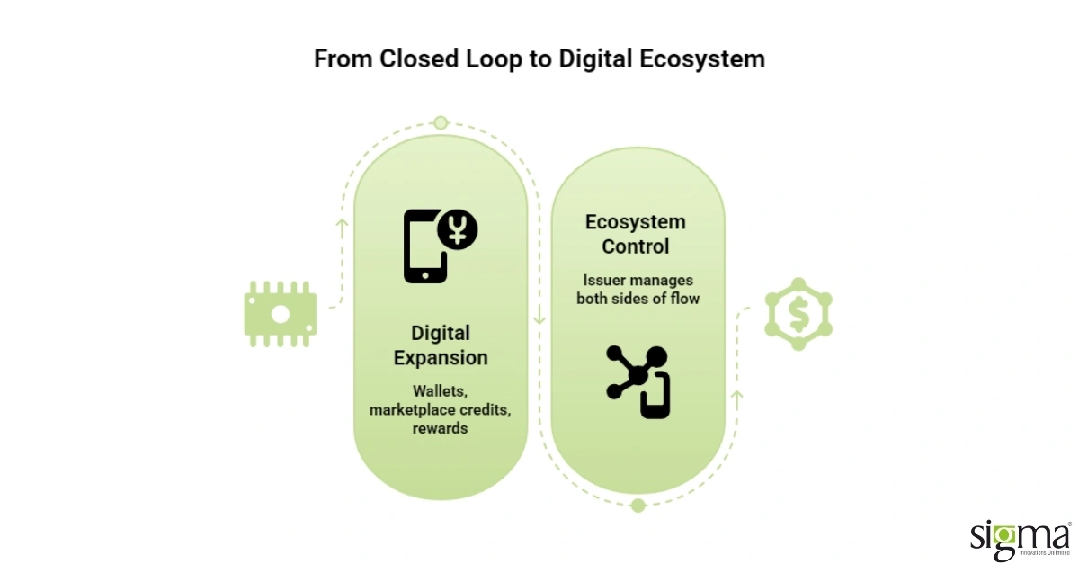 Closed-Loop Payment System Closed-Loop Payment System