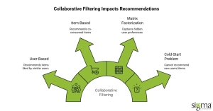 Collaborative Filtering_ Learning from User Behavior